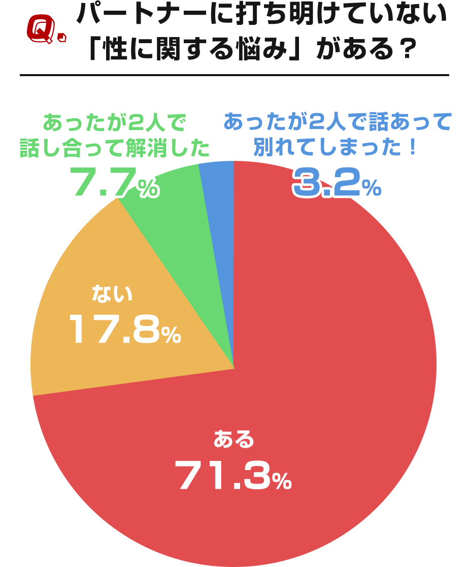 パートナーに打ち明けていない「性に関する悩み」がある？
