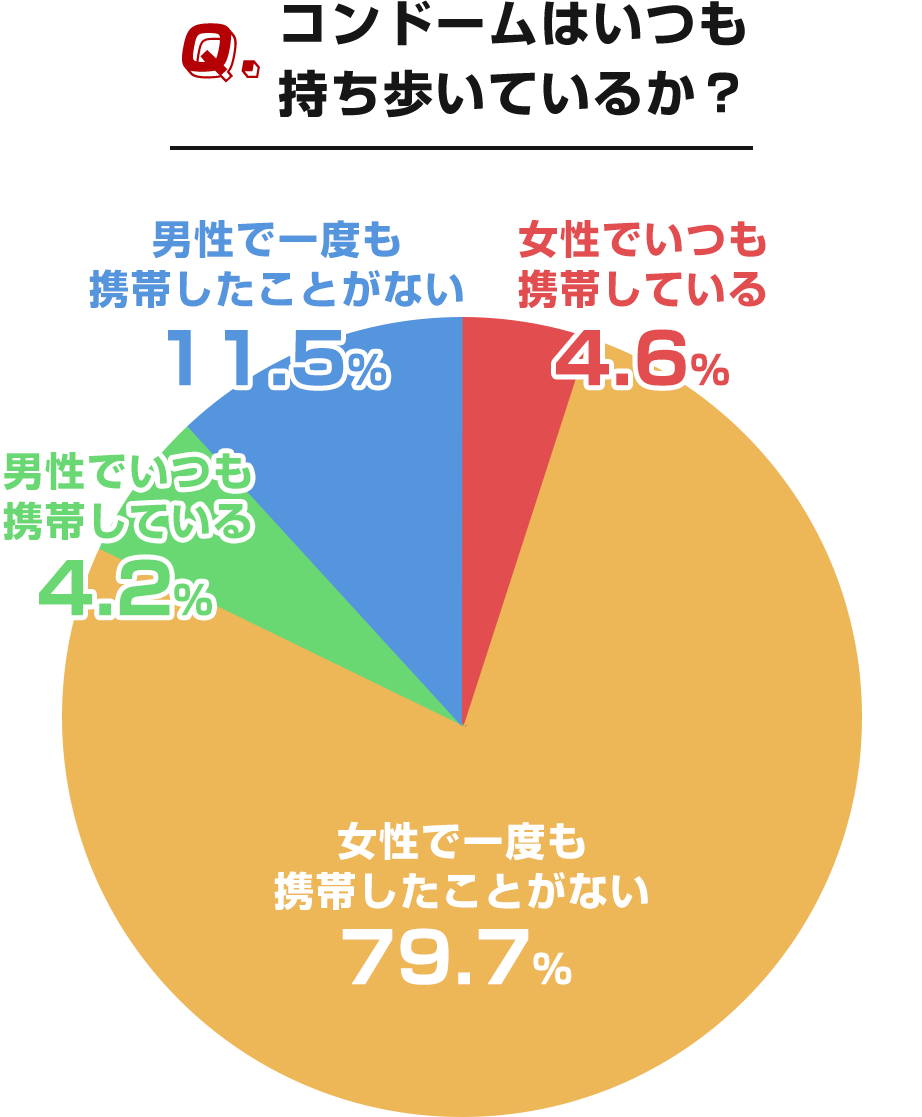 コンドームはいつも持ち歩いているか？