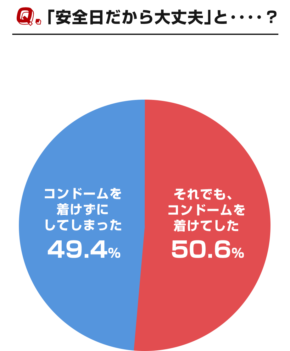 ｢安全日だから大丈夫｣と････？