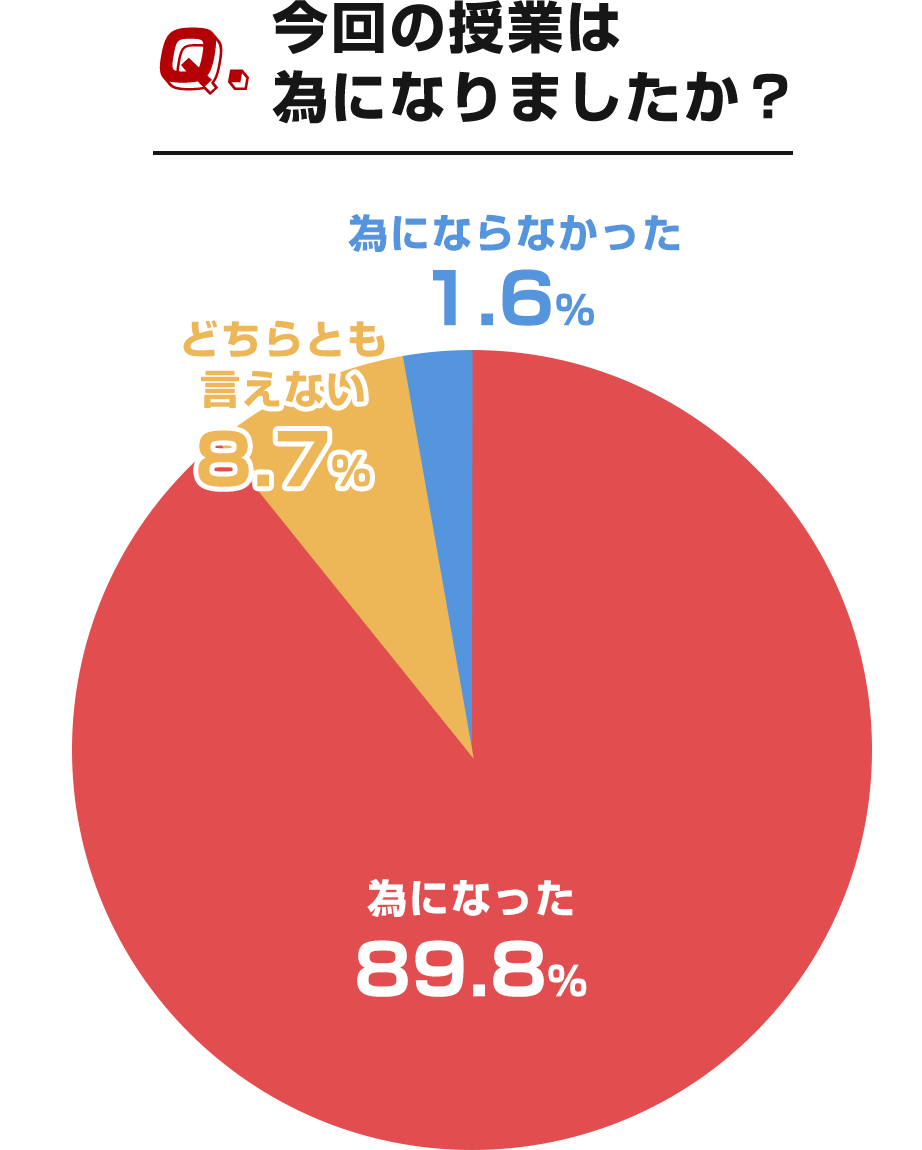 今回の授業は為になりましたか？