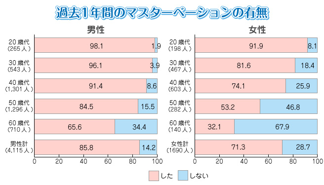 過去1年間のマスターベーションの有無