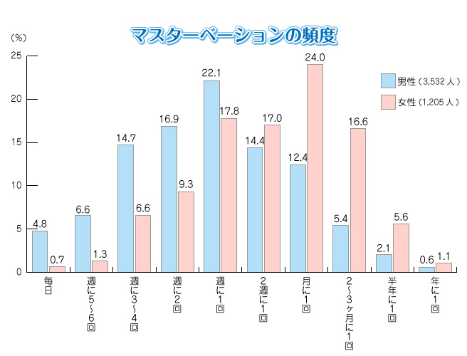 マスターベーションの頻度