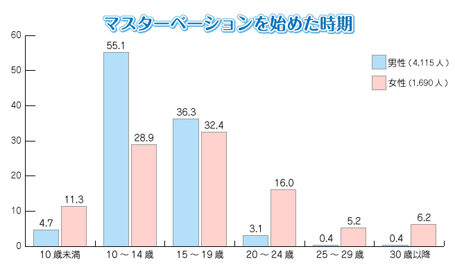 マスターベーションを始めた時期