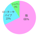 使っているものの割合