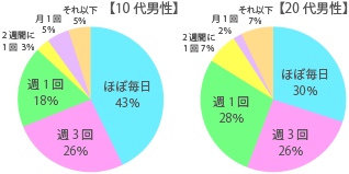 マスターベーションの回数