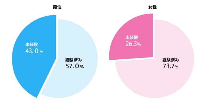 セックス経験  20代男性の4割が未経験