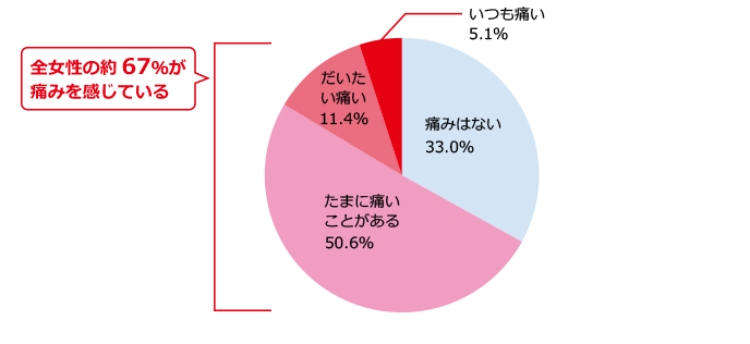 SEX時に痛みを感じる女性が増えている