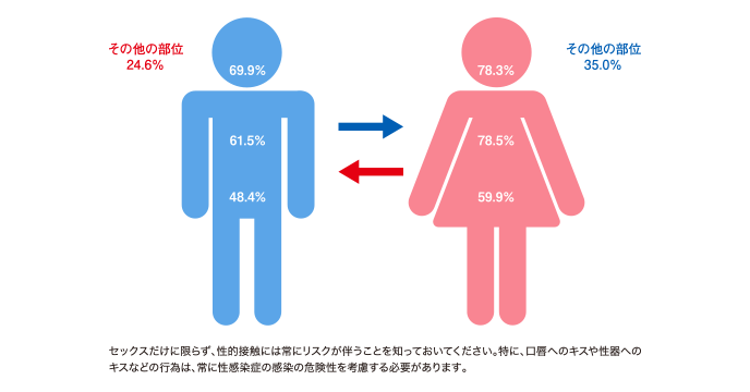 前戯の部位はどこが多い？