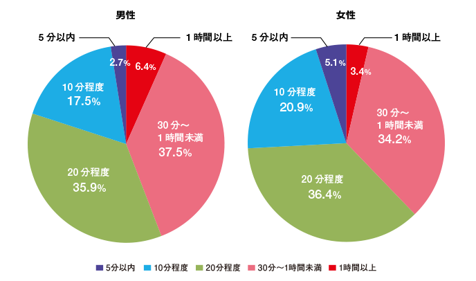 1回のセックス（前戯から終了まで）に要する時間