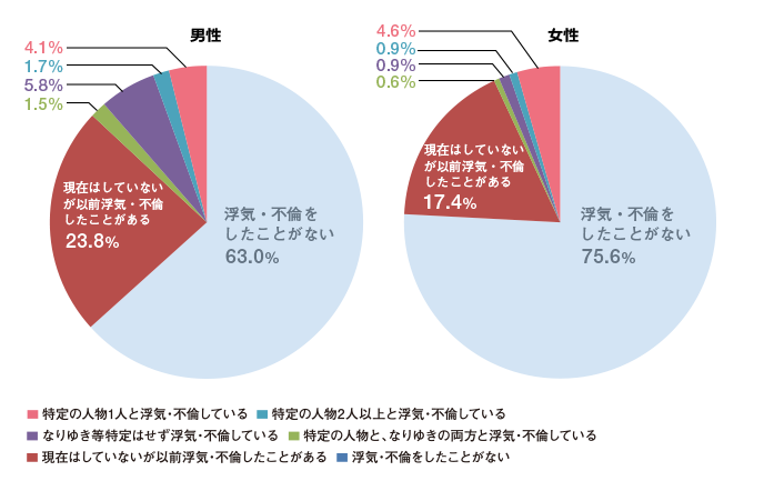 現在、浮気、不倫（結婚相手あるいは特定の恋愛相手以外とのセックス、性風俗を含む）しているか