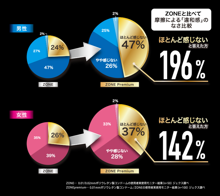 ZONEと比較した摩擦による「違和感」のなさ