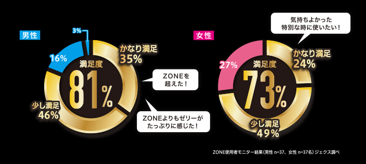 ZONEと比較した満足度装