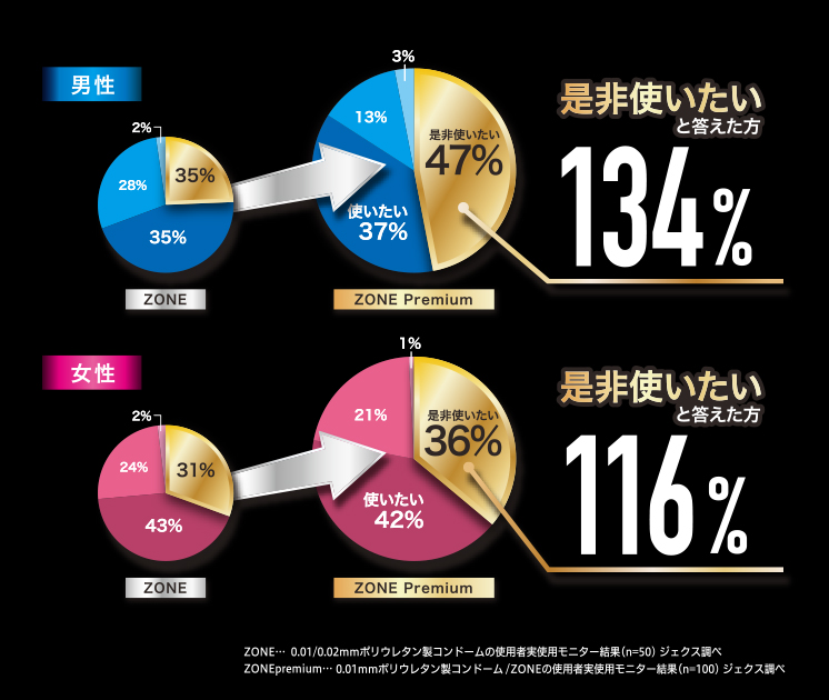 ZONEと比較した今後もリピートしたいか