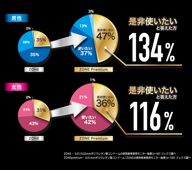 ZONEと比較した今後もリピートしたいか