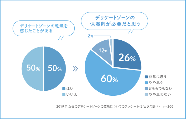 デリケートゾーンの保湿の必要性を感じている人は８６％