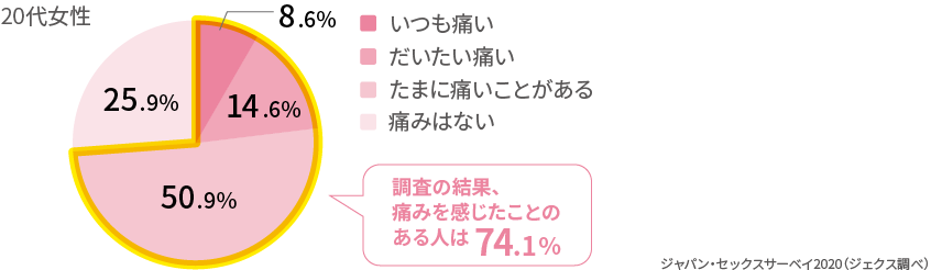 セックスの時に痛みを感じたことがありますか? 2020年