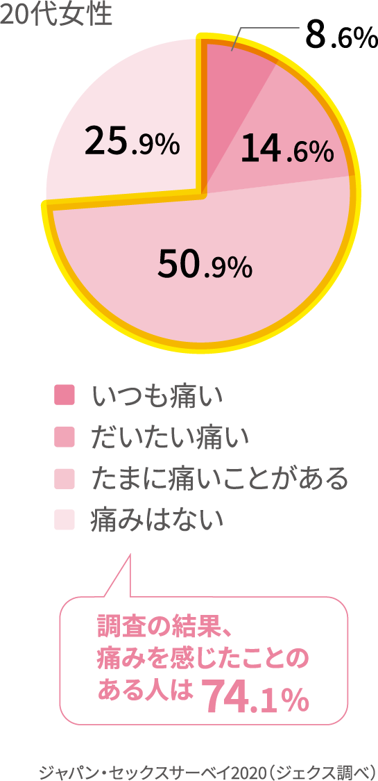 セックスの時に痛みを感じたことがありますか? 2020年