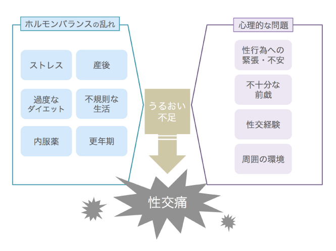 不十分な前戯や緊張