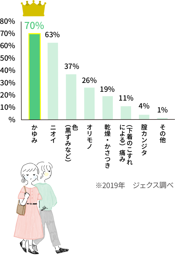 現在気になっているデリケートゾーンのお悩みは?