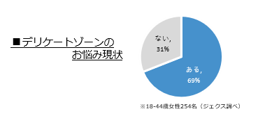 約70%の女性が気になっているデリケートなお悩みを解決 女性のデリケートゾーンのケアシリーズ２０２０年３月２日（月）新発売