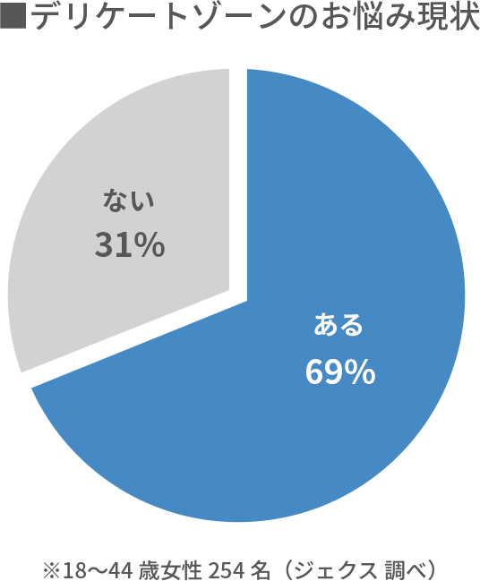 約70%の女性が気になっているデリケートなお悩みを解決 女性のデリケートゾーンのケアシリーズ２０２０年３月２日（月）新発売