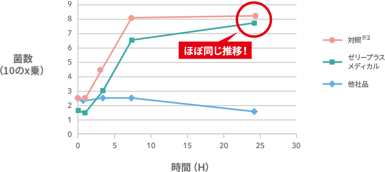 ゼリープラスメディカル
