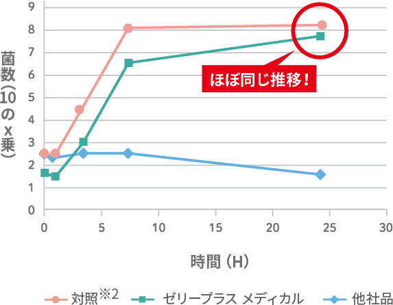 ゼリープラスメディカル