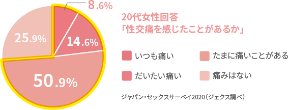 20代女性回答「性交痛を感じたことがあるか」