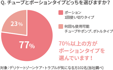 Q. チューブとポーションタイプどっちを選びますか？