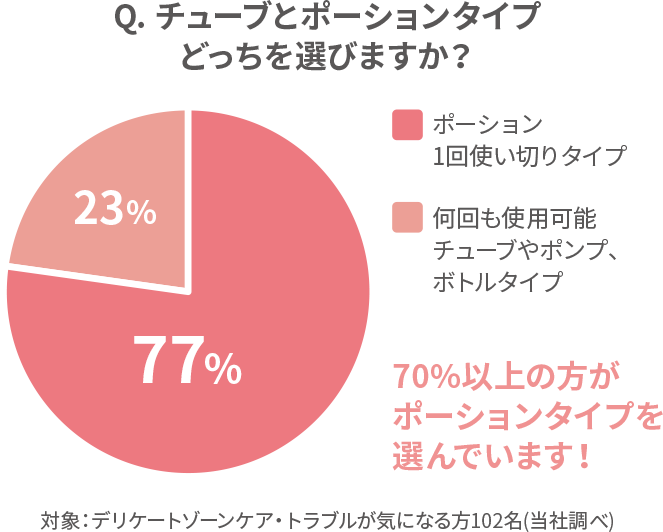 Q. チューブとポーションタイプどっちを選びますか？