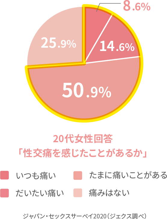 20代女性回答「性交痛を感じたことがあるか」