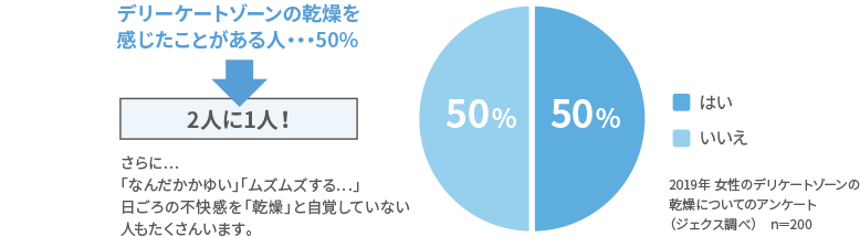 デリーケートゾーンの乾燥を感じたことがある人・・・50%