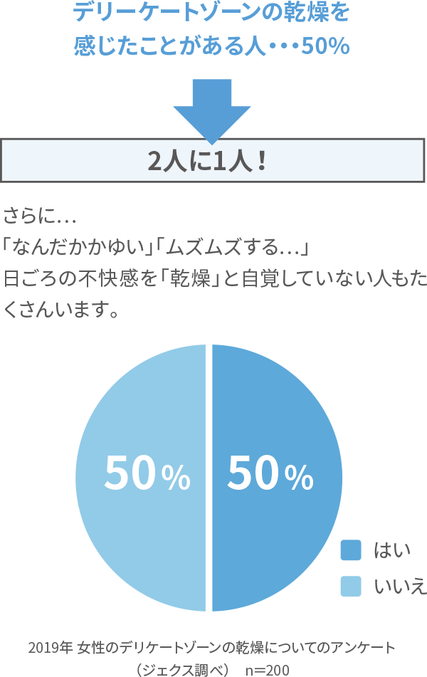 デリーケートゾーンの乾燥を感じたことがある人・・・50%