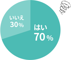 デリケートゾーンのにおいで悩んだことはありますか?