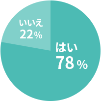デリケートゾーンのニオイを改善するためにケアはしていますか?