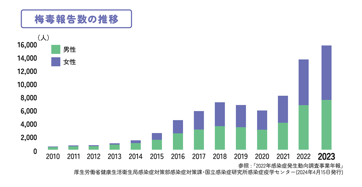 感染者急増！“梅毒”の症状と治療方法