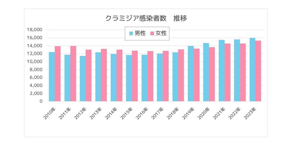 もっとも感染数が多い「性器クラミジア感染症とは」