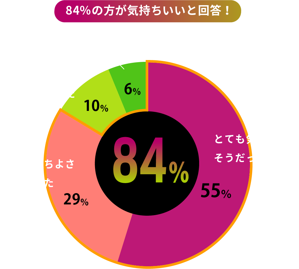 この商品を使った結果、パートナーの反応は？