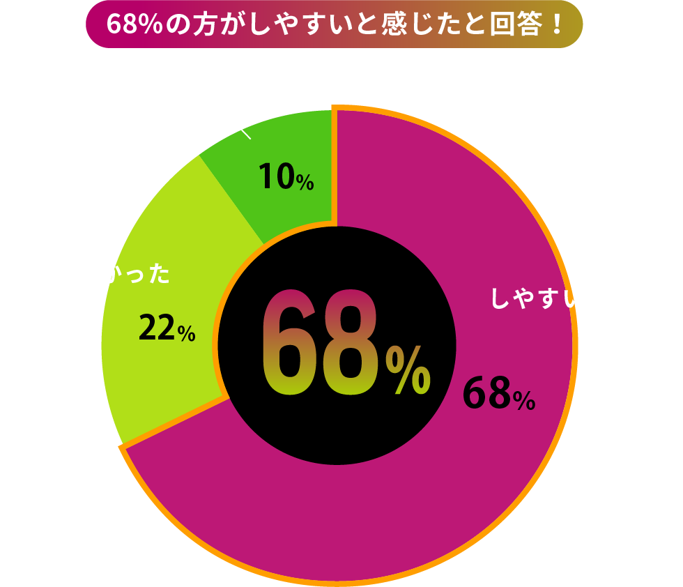 この商品を使った結果、パートナーの反応は？